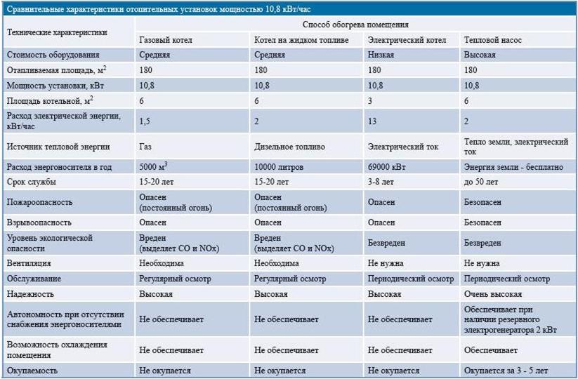 Хорошее сравнение. Сравнительная характеристика насосов. Сравнительная таблица тепловых насосов. Отопление сравнительная характеристика. Характеристика теплового насоса.